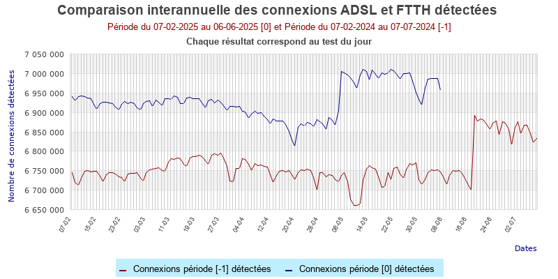 Comparaison interanuelle d'volution des dtections quotidiennes